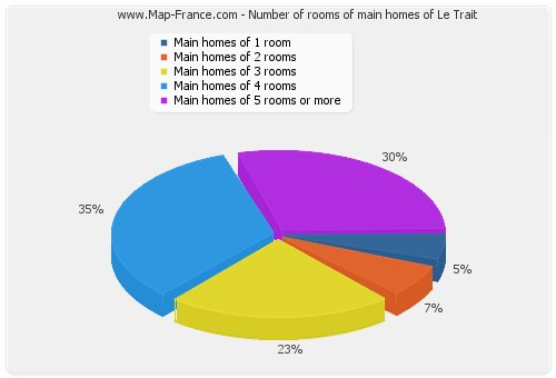 Number of rooms of main homes of Le Trait